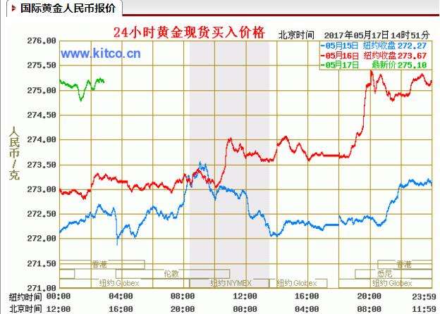 中国今日黄金价格走势图,今日黄金价格走势图和讯网-第2张图片-翡翠网