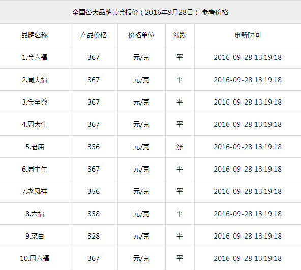 黄金现在多少钱一克中国黄金价格今天多少一克-第2张图片-翡翠网