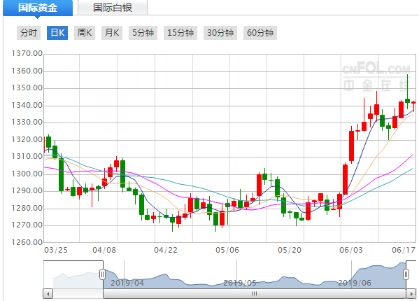 今日黄金价格走势图和讯网今日黄金价格走势图和讯网最新-第2张图片-翡翠网