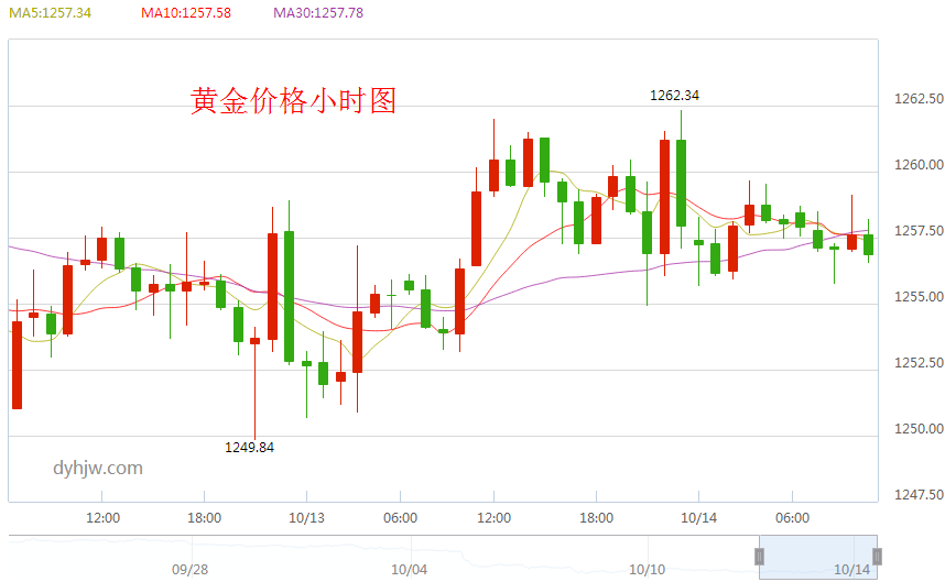 今日黄金价格走势图查询今日黄金价格走势图哪里查询-第2张图片-翡翠网