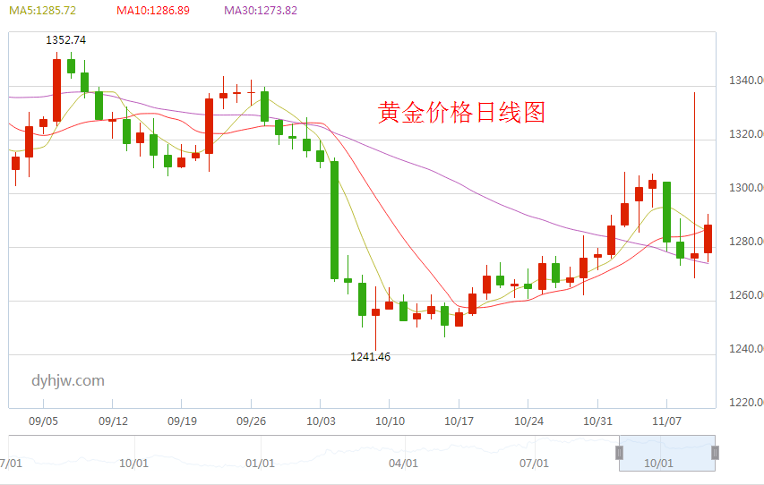 最新黄金价格走势图分析,黄金价格走势图第一网-第1张图片-翡翠网