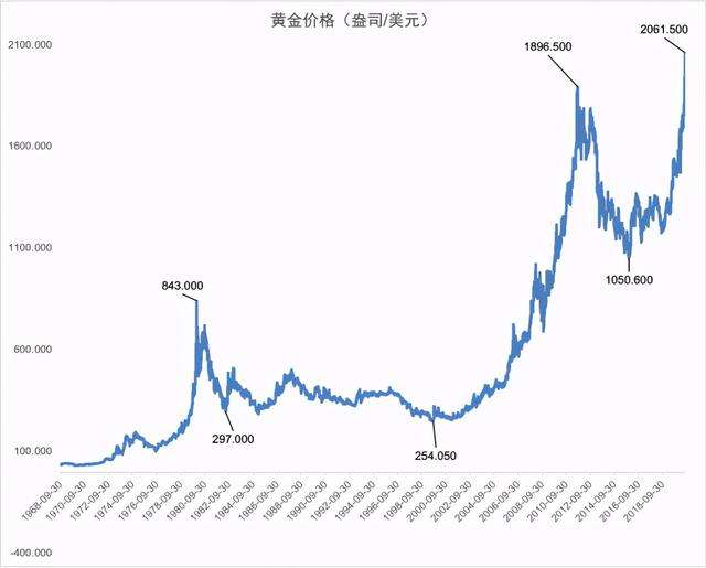 黄金价格连续下跌,黄金价格暴跌,这是正常现象吗?-第2张图片-翡翠网