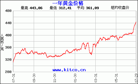 纸黄金价格美元,国际纸黄金实时价格-第1张图片-翡翠网