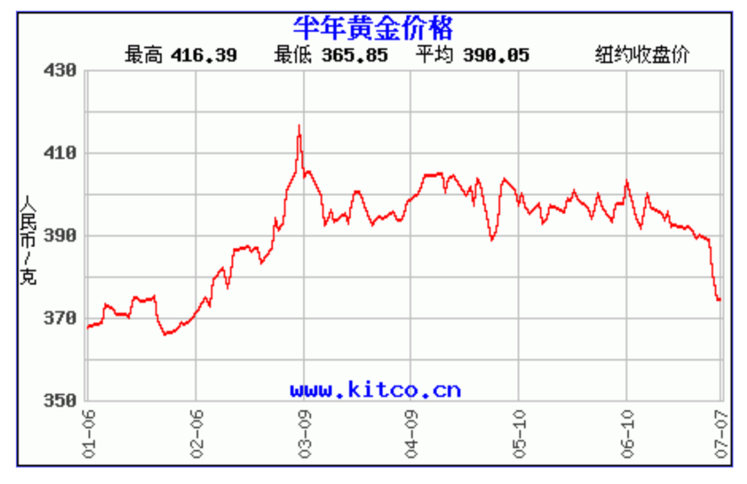 黄金首饰价格走势图2022,黄金首饰价格走势图-第1张图片-翡翠网