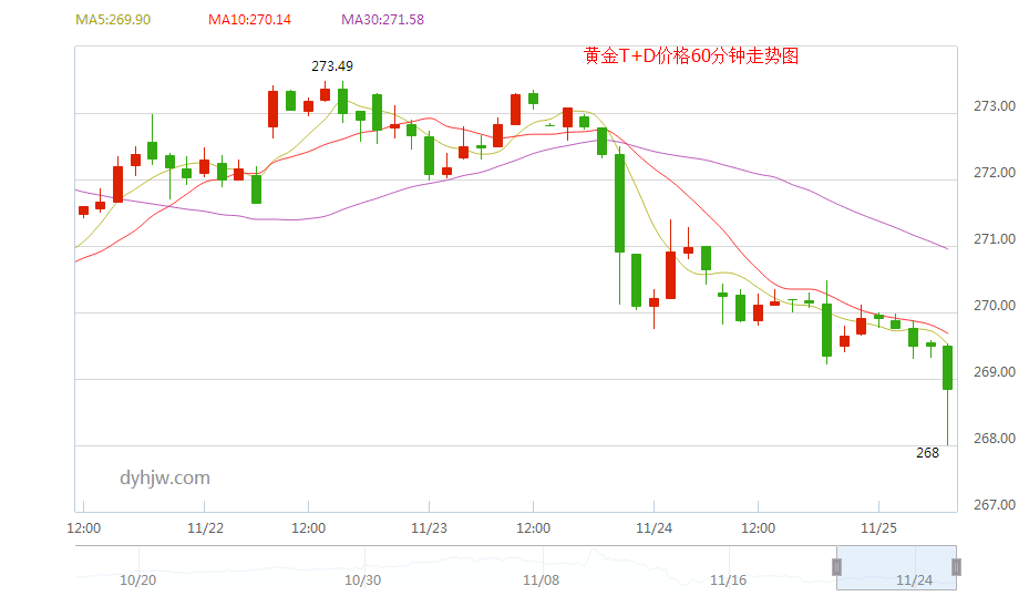 国际黄金价格走势图和讯网,黄金价格走势图和讯网-第1张图片-翡翠网