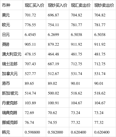 今日美元兑人民币汇率今日美元兑人民币汇率最新,今日a股大盘走势-第2张图片-翡翠网