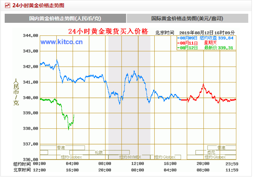 今日黄金价格走势最新消息新闻,今日黄金价格走势最新消息-第2张图片-翡翠网