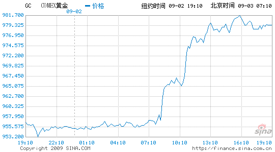 国际黄金行情实时最新价格,国际黄金行情实时最新价格查询-第1张图片-翡翠网