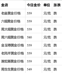 今日黄金价格回收多少钱一克?,今日黄金价格回收多少钱一克?8月18日-第2张图片-翡翠网