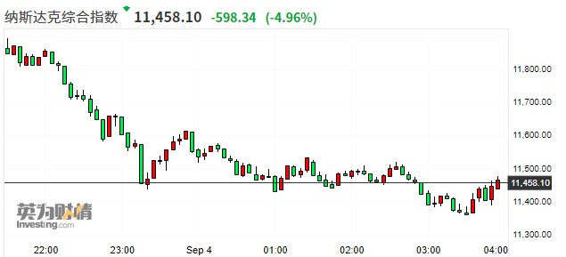 今日美国三大股指最新行情美股行情三大股指最新-第2张图片-翡翠网