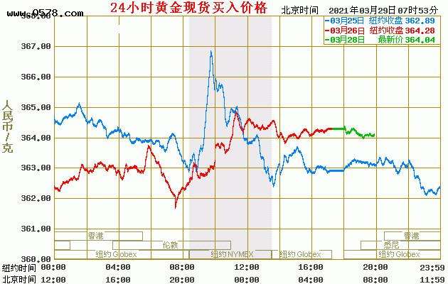 今日黄金卖出价格和买入价格今天卖出黄金价格-第2张图片-翡翠网