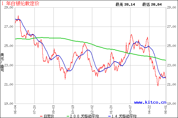2022年白银行情,2022年白银行情分析-第2张图片-翡翠网