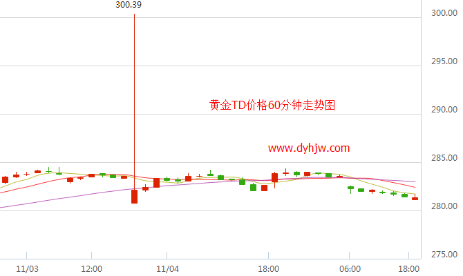 今日黄金走势价格曲线,黄金价格曲线走势图-第1张图片-翡翠网