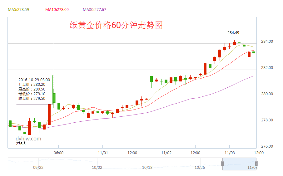 黄金价格曲线走势图,黄金价格曲线走势图十年-第1张图片-翡翠网