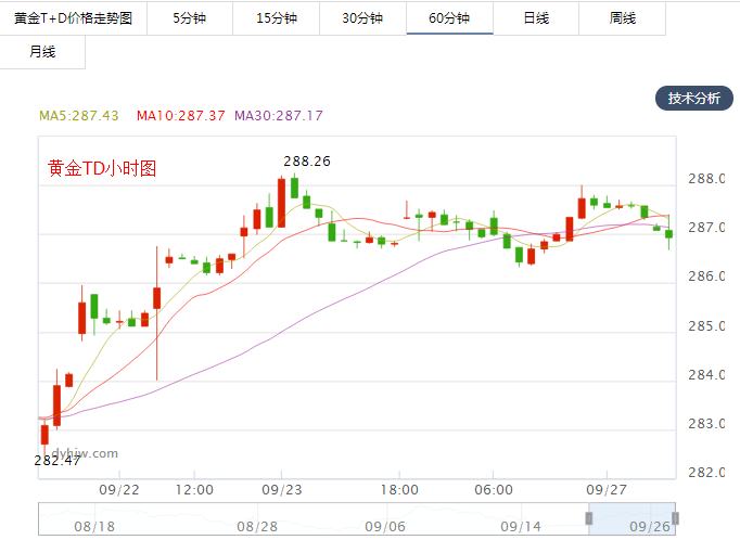 今日黄金价格走势图实时行情最新,今日黄金价格走势图实时行情-第1张图片-翡翠网