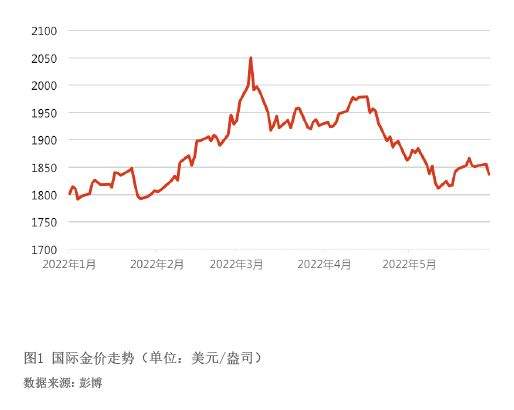 黄金价格走势图2022年,国际黄金价格走势图2022年