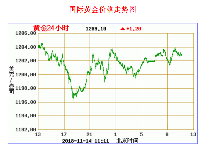 国际黄金行情今日走势分析国际黄金行情今日走势分析最新-第1张图片-翡翠网