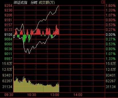 沪深股市行情今日大盘走势股市行情今日大盘走势-第2张图片-翡翠网