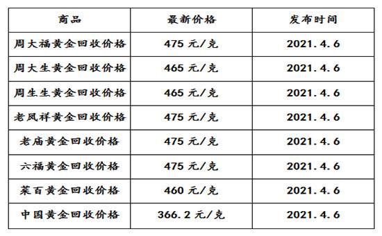 今日黄金回收什么价今日黄金回收什么价9999-第2张图片-翡翠网