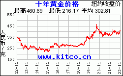 今日黄金价格最新消息价格表今日黄金价格最新消息价格表走势图-第1张图片-翡翠网