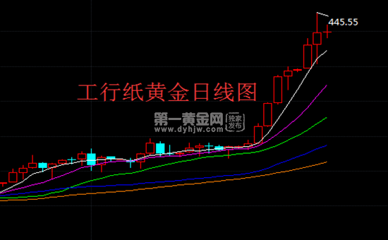 农行纸黄金价格今天,农行纸黄金查询今日价格-第2张图片-翡翠网