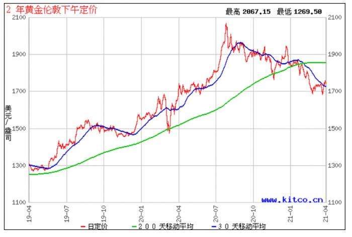 黄金价格走势图app下载,黄金价格实时走势图实时行情app-第1张图片-翡翠网