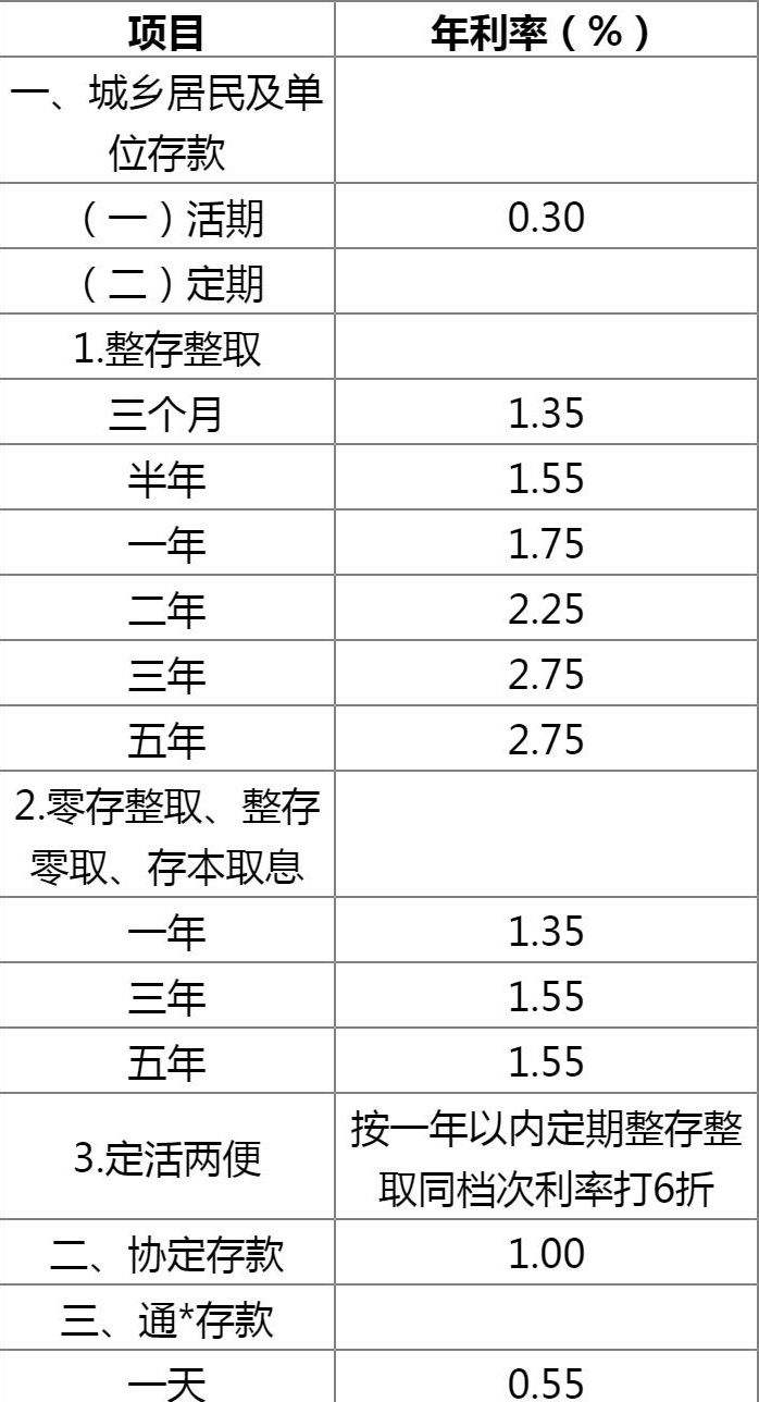 美元存款利率2022最新利率表,美元存款利率2022最新利率表图片-第1张图片-翡翠网