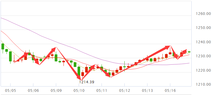 中国黄金今日金价行情查询今日金价行情查询-第1张图片-翡翠网