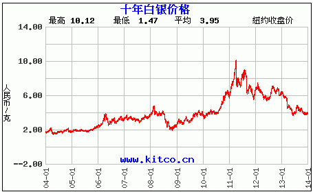 白银未来行情预测,白银未来走势最新动态-第2张图片-翡翠网