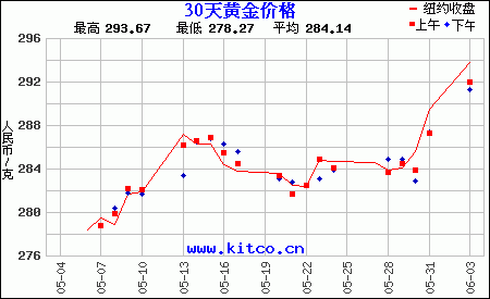 一年黄金价格走势图人民币克近一年黄金价格走势图-第1张图片-翡翠网