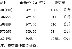 上海黄金交易所交易品种上海黄金交易所金交所行情-第1张图片-翡翠网