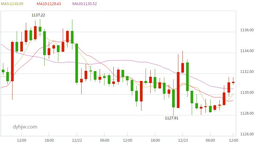 今日最新黄金走势行情分析622,今日最新黄金走势行情分析-第1张图片-翡翠网