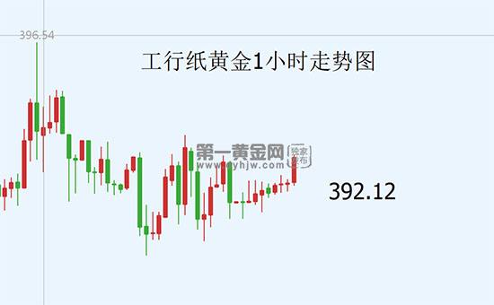 纸黄金价格走势纸黄金走势-第1张图片-翡翠网