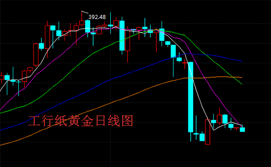 纸黄金价格走势纸黄金走势-第2张图片-翡翠网