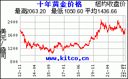 今日黄金价格最新查询表,今日黄金价格最新查询-第2张图片-翡翠网