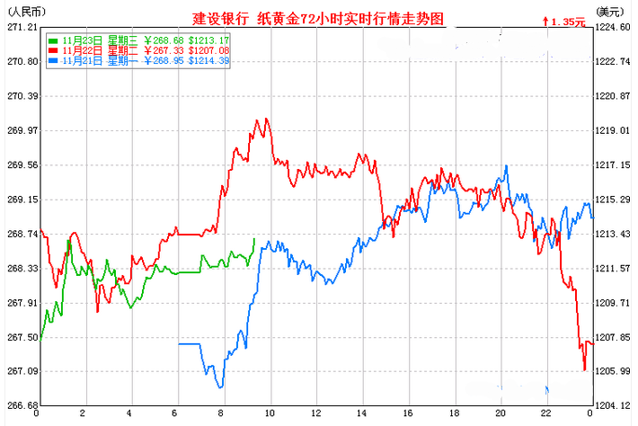 建行纸黄金实时价格走势图建行纸黄金实时行情走势今日现货黄金价格-第2张图片-翡翠网