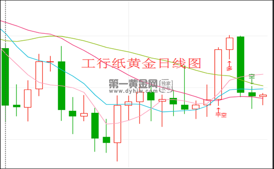 纸黄金价格一年走势图,纸黄金价格最新走势图和讯网-第1张图片-翡翠网