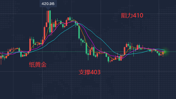 纸黄金价格一年走势图,纸黄金价格最新走势图和讯网-第2张图片-翡翠网