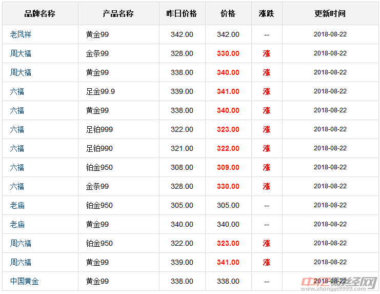 最新现货黄金价格最新现货黄金价格走势图-第2张图片-翡翠网