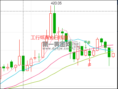 今日纸黄金走势分析最新消息纸黄金走势图最新行情  资讯-第2张图片-翡翠网