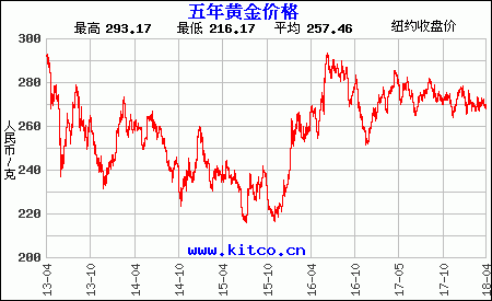 黄金价格今年行情走势分析黄金价格今年行情走势分析表-第1张图片-翡翠网