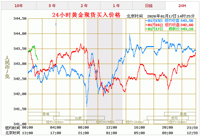 黄金价格走势图实时行情,现在黄金价格走势图-第1张图片-翡翠网