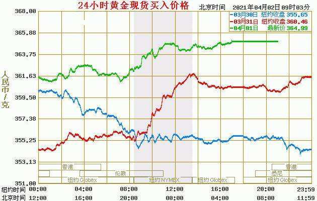 黄金价格走势图,黄金价格走势图30年-第2张图片-翡翠网