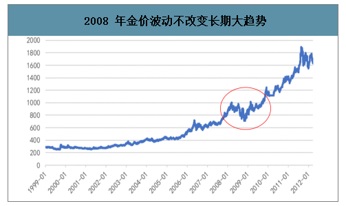 黄金价格涨幅趋势分析黄金价格涨幅趋势-第1张图片-翡翠网