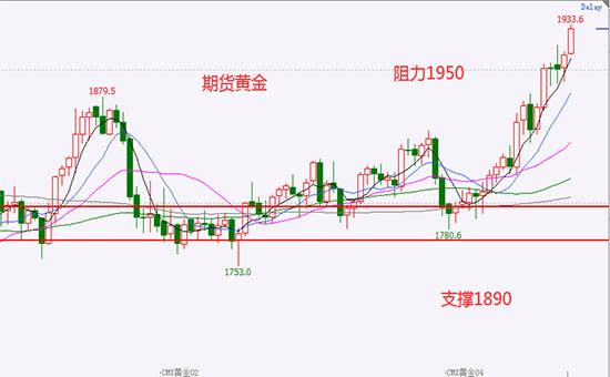 黄金行情走势分析最新消息黄金行情走势分析-第2张图片-翡翠网