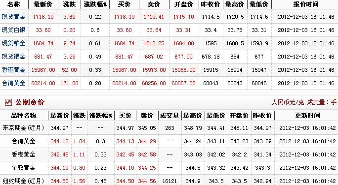 现在黄金卖多少一克2020年现在黄金卖多少一克-第2张图片-翡翠网