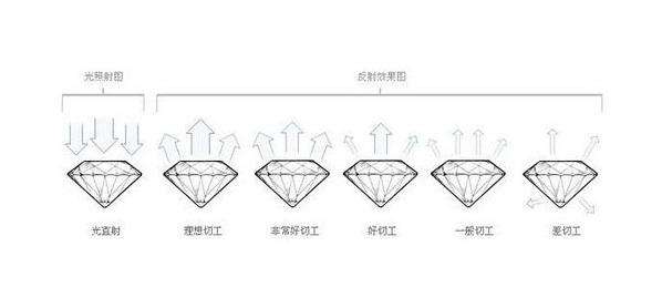 钻石切工分级标准包含什么钻石切工分几个等级-第1张图片-翡翠网