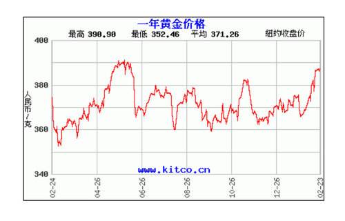 黄金价格查询黄金价格查询今日老凤祥多少一克-第1张图片-翡翠网