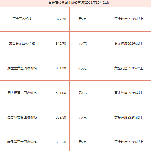 2020年黄金回收价格是多少钱一克,2020年的黄金回收价格-第1张图片-翡翠网