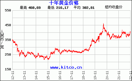 黄金价格走势图实时行情预估黄金价格走势图实时-第2张图片-翡翠网